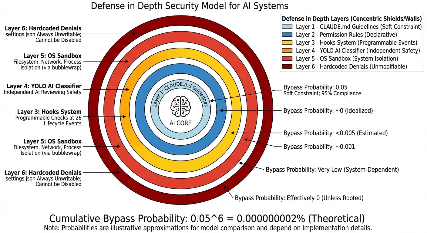 Defense in Depth