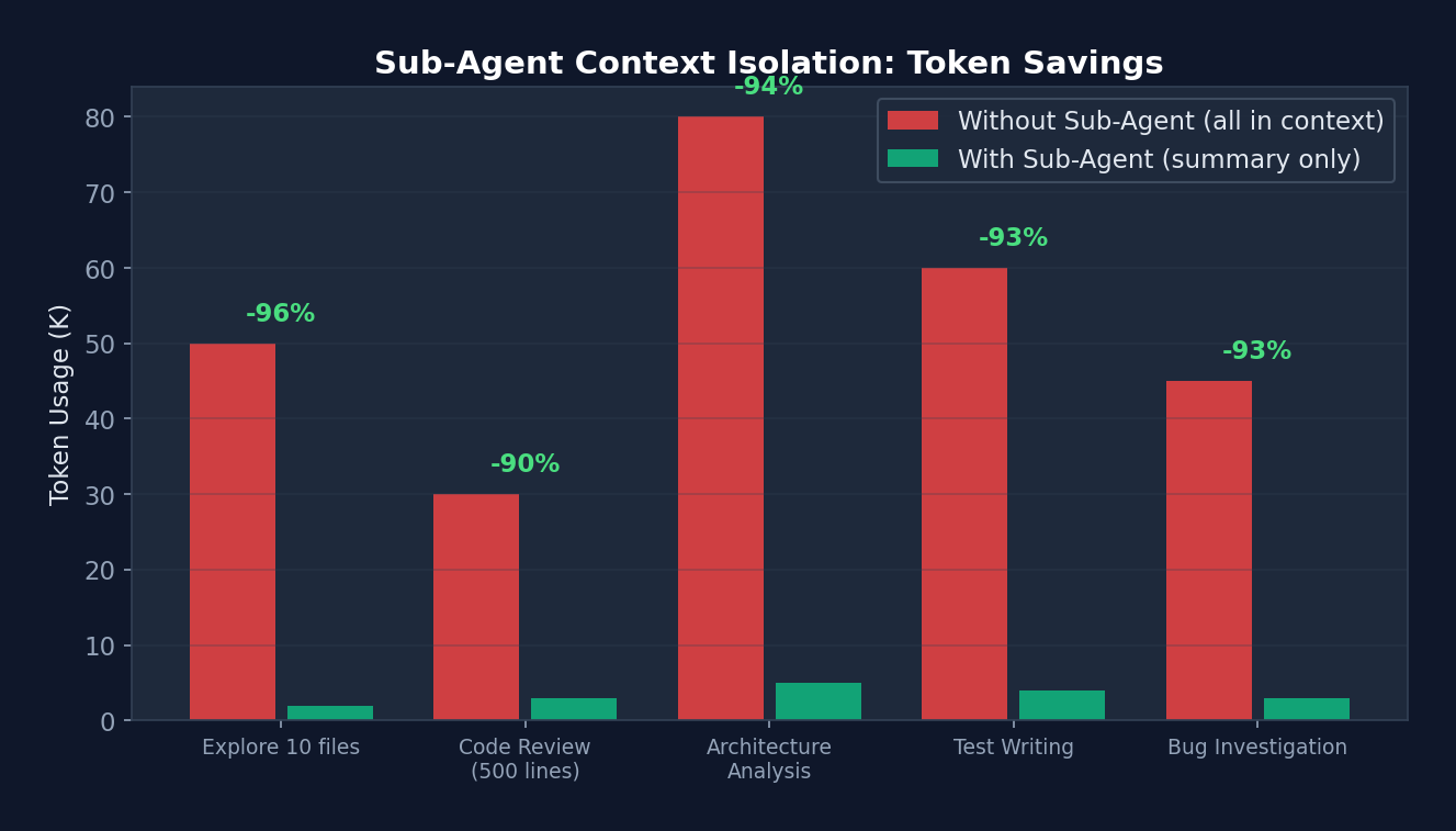 Sub-Agent Token Savings