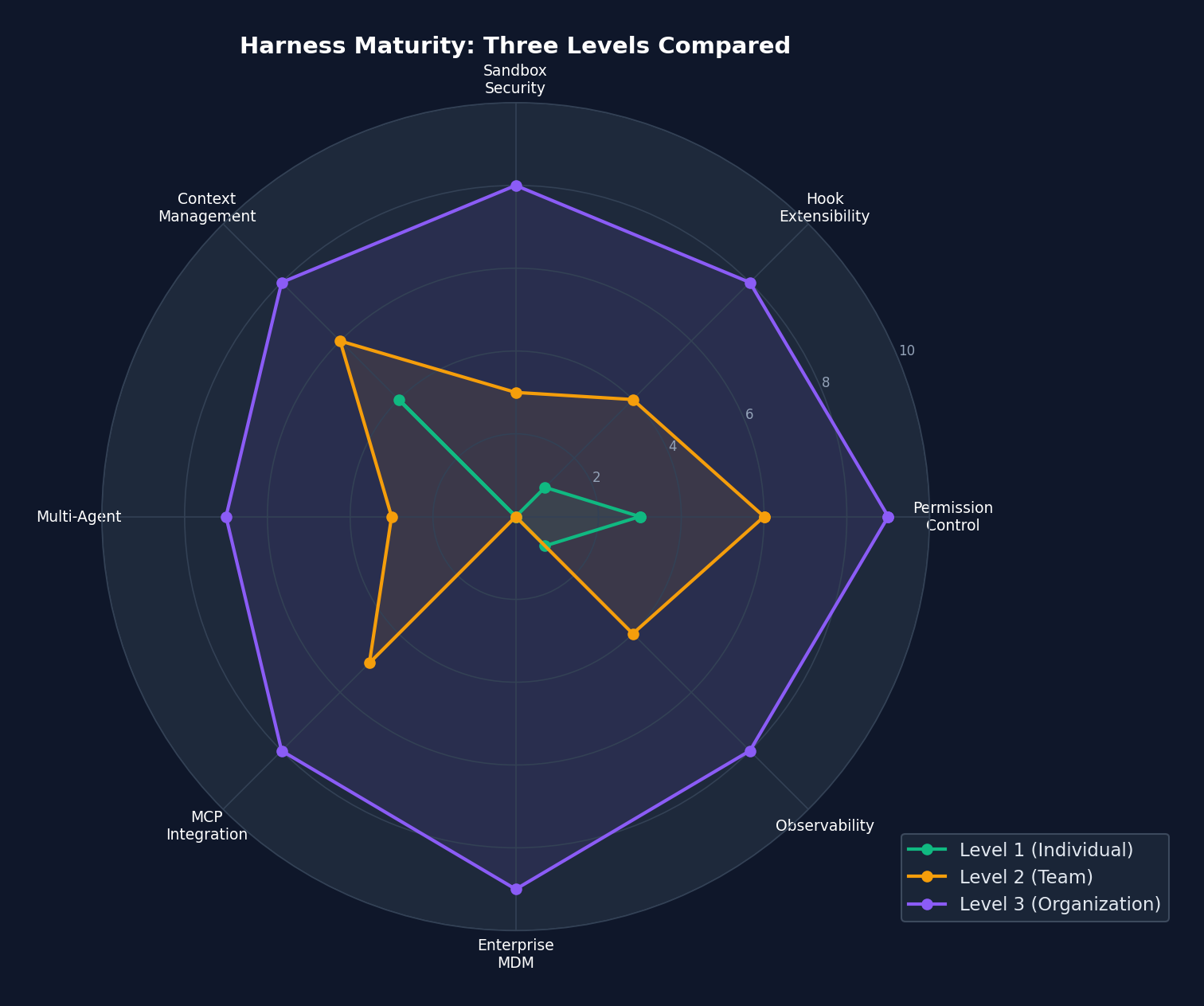 Harness Maturity Radar