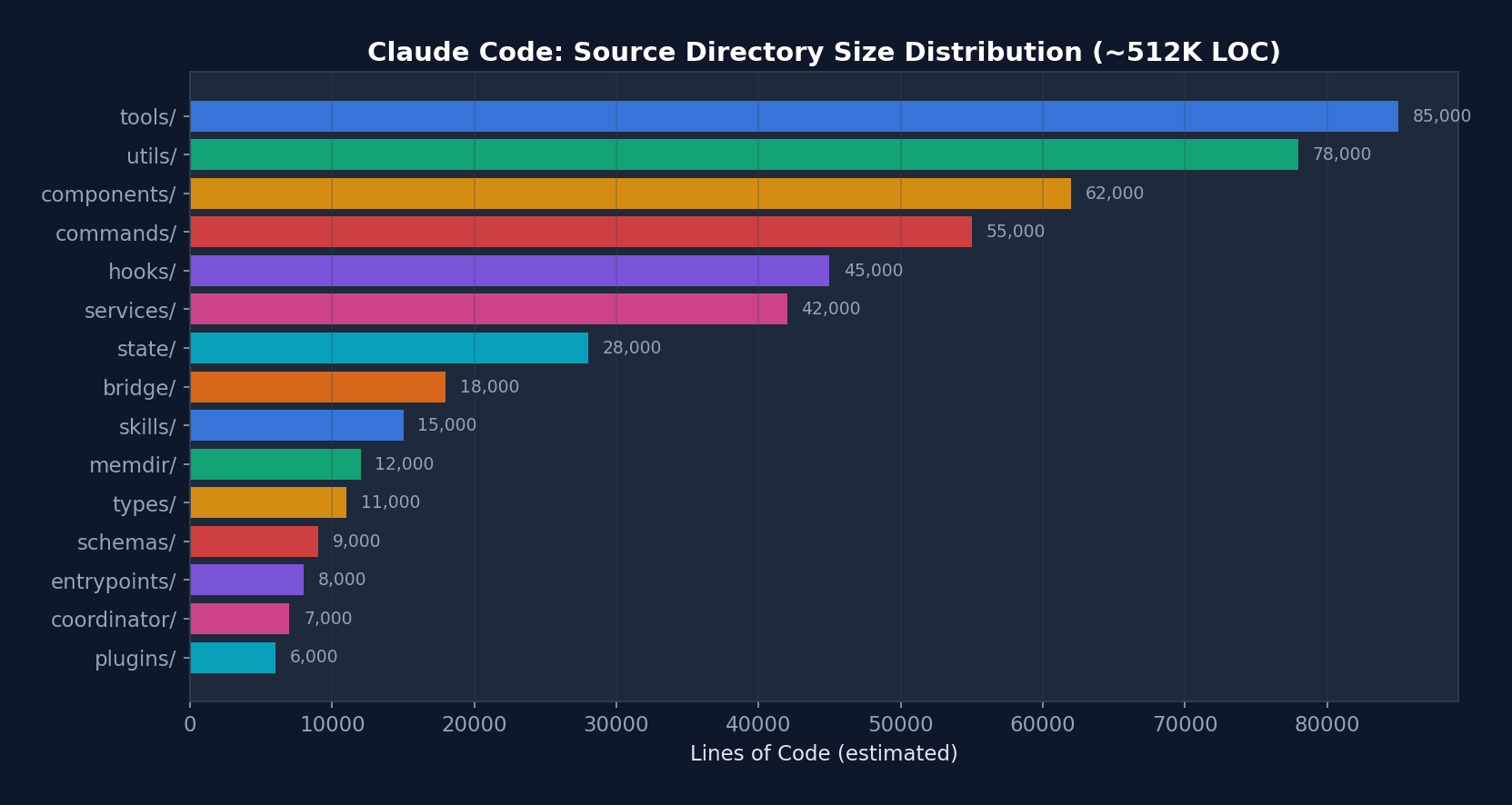 LOC Distribution