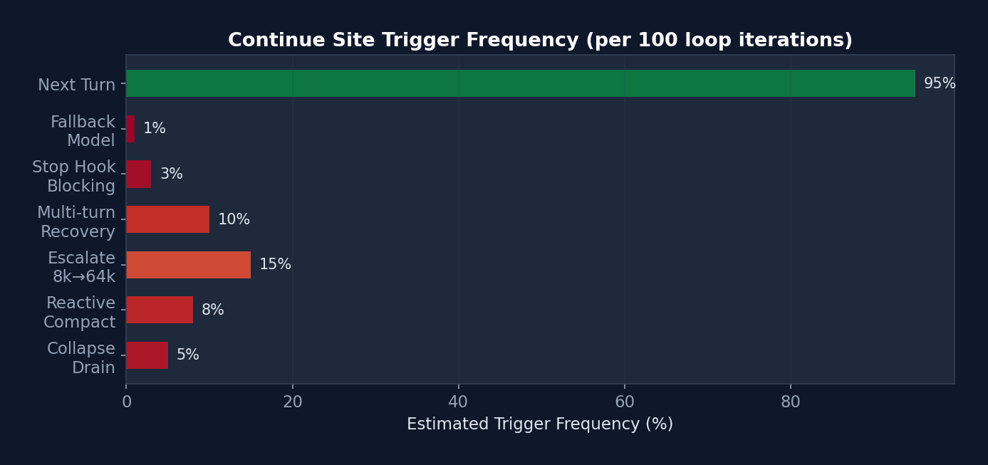 Continue Site Frequency