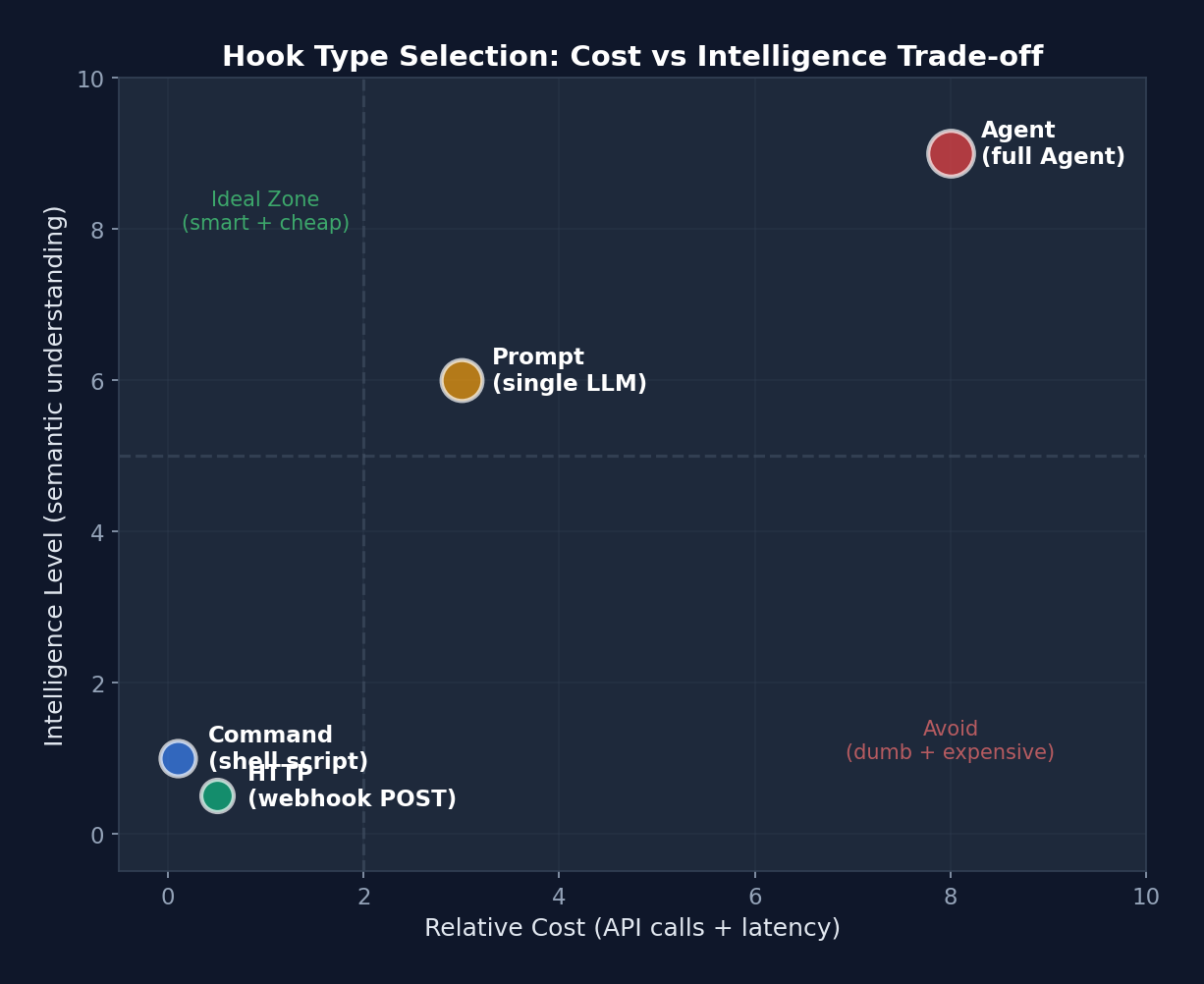 Hook Cost vs Intelligence