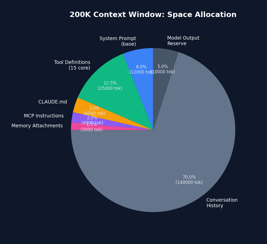 Context Window Allocation