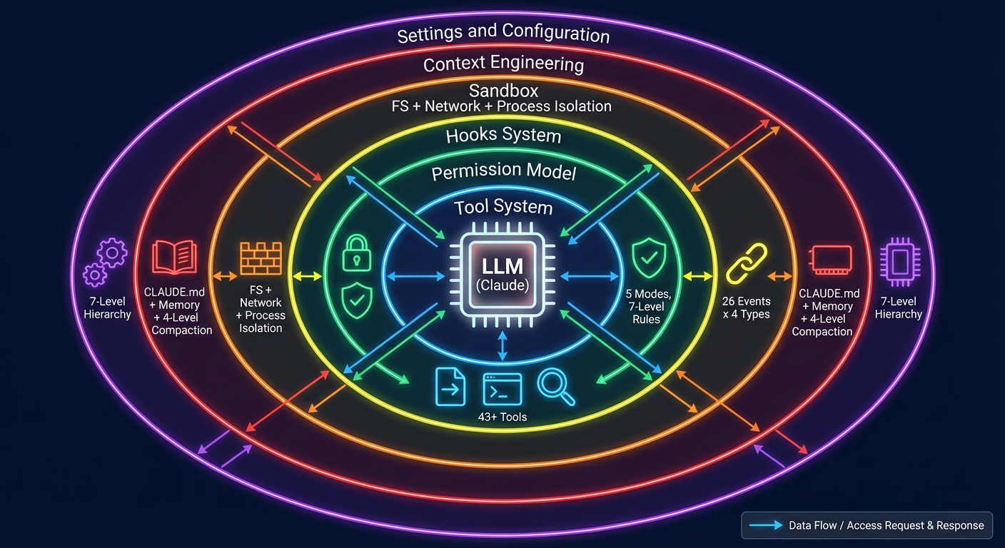 Harness Engineering Architecture Overview