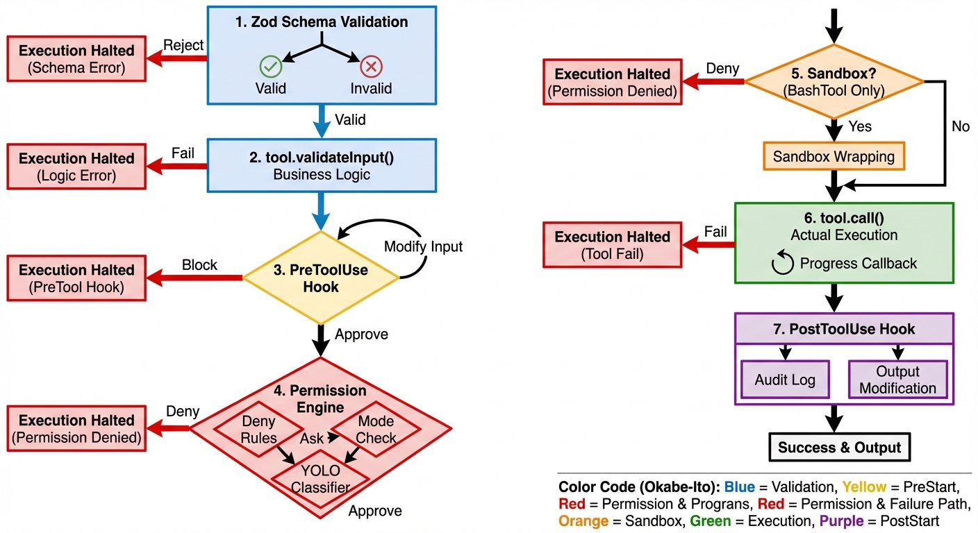 Tool Execution Pipeline