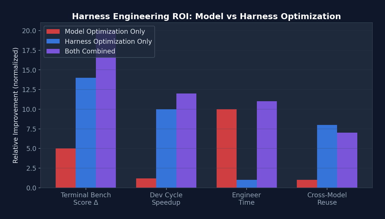Harness ROI Comparison