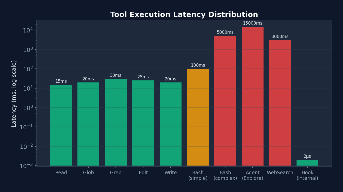 Tool Latency