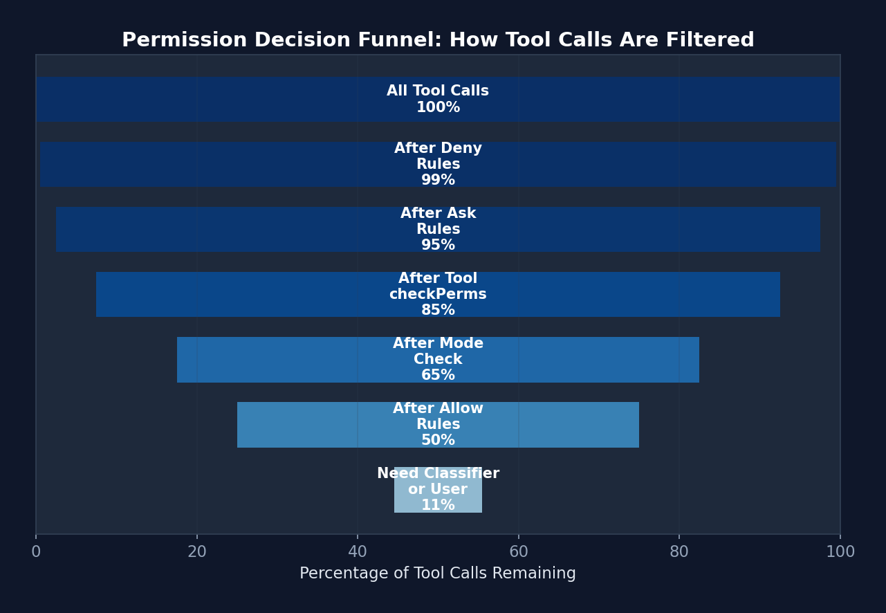 Permission Funnel