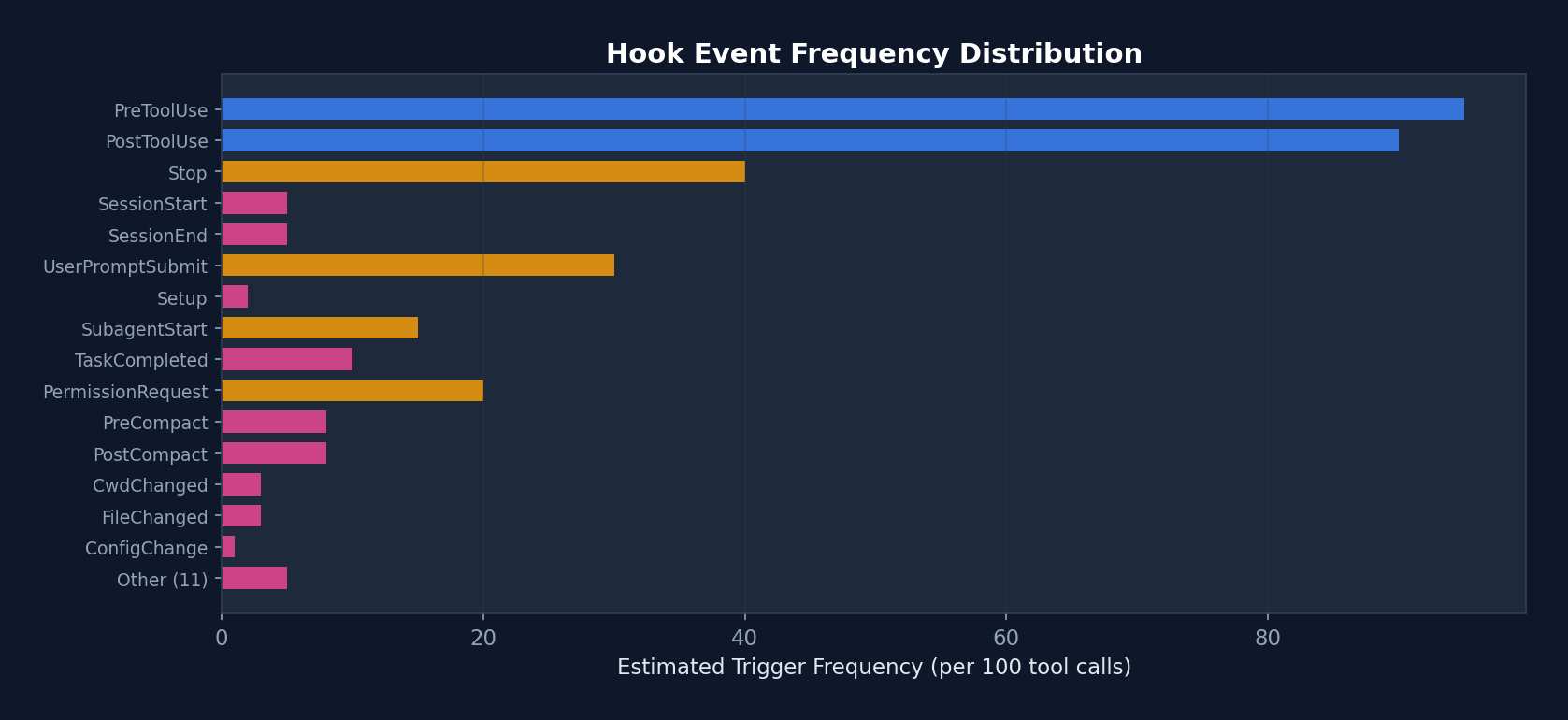 Hook Frequency