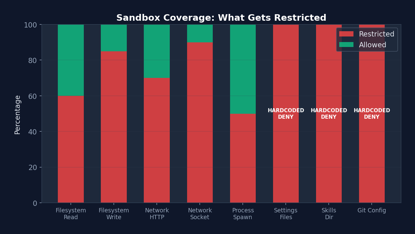 Sandbox Coverage